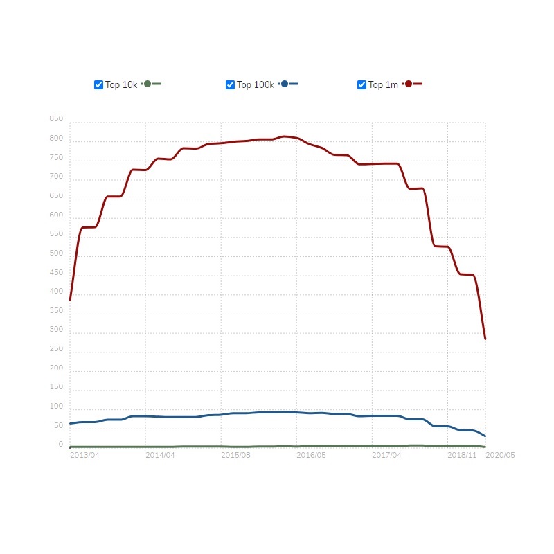 Graph showing Adobe Business Catalyst Sites are closing down